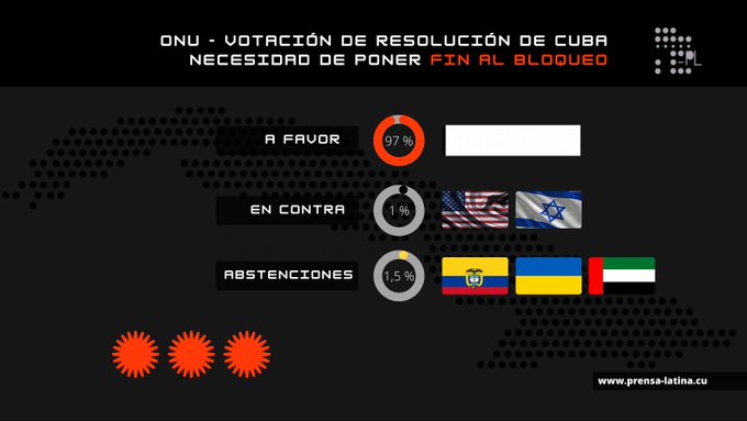 184 votos a favor, 2 en contra y 3 abstenciones. No hacen falta + argumentos para comprender la justeza d reclamo cubano de poner fin al bloqueo d los #EstadosUnidos vs #Cuba, una petición q no debiera durar otros 28 años @anamarianpp @TeresitaRomeroR @FrankOsbel #NoMasBloqueos