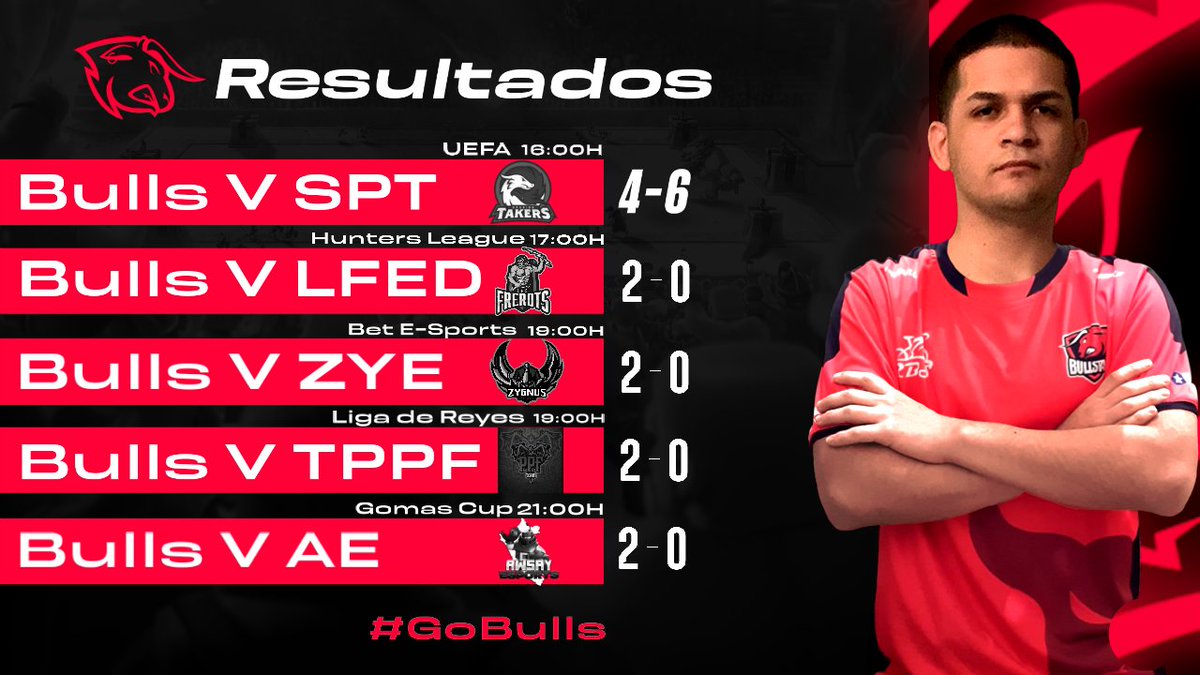 BullStars_'s tweet image. -Resultados | #ClashRoyale

Un dia casi perfecto para nuestros toros🐂 Caemos en @UefaClash pero logramos resultados perfectos en otros partidos⭐

⚔️ | @SpanishTakers ❌
⚔️ | @LFrerotsDiamond ✅
⚔️ | @Zygnus_ ✅
⚔️ | #TeamPPF ✅
⚔️ | @AwsayE ✅ 

#GoBulls🐂