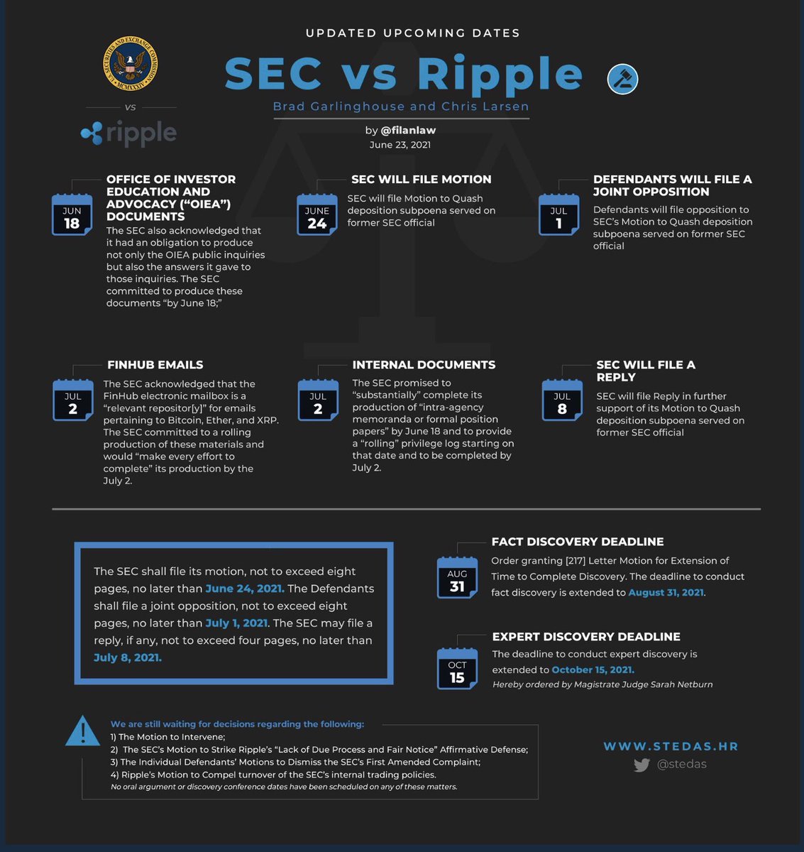 RT @FilanLaw: #XRPCommunity #SEC_NEWS v. #Ripple #XRP Updated events, graphics courtesy of @stedas.  He’s fast! https://t.co/yxigK6gUdn