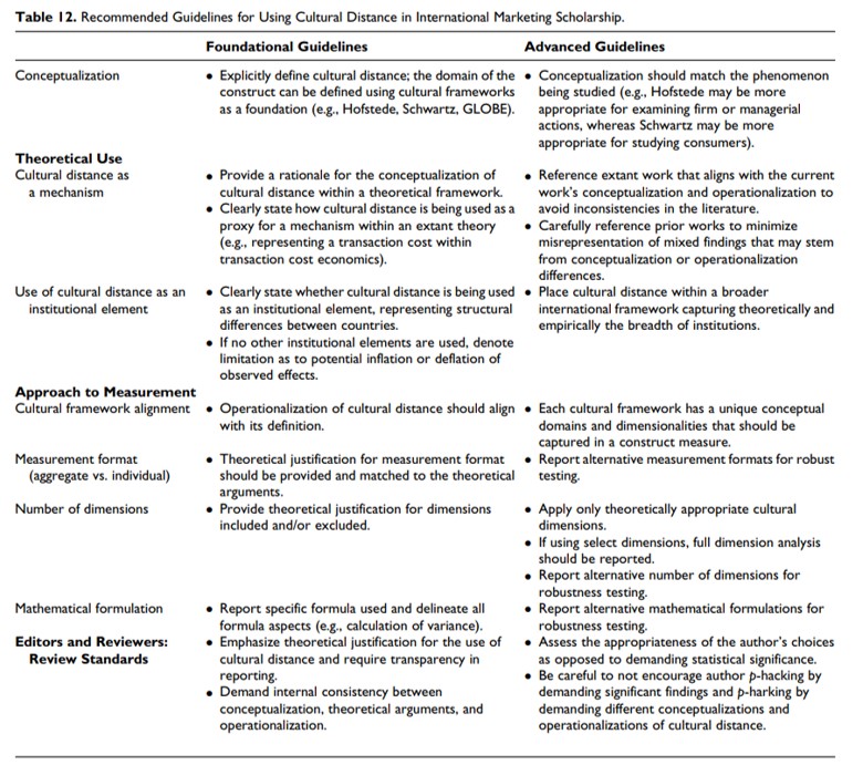 GriffithDavidA's tweet photo. Using cultural distance in your academic research? Recommendations in our article titled "Choices and Consequences: Recommendations for an Improved Understanding of Cultural Distance in International Marketing Research." Read it here: https://t.co/7o1eqsUsXz https://t.co/QNFawkuXDY