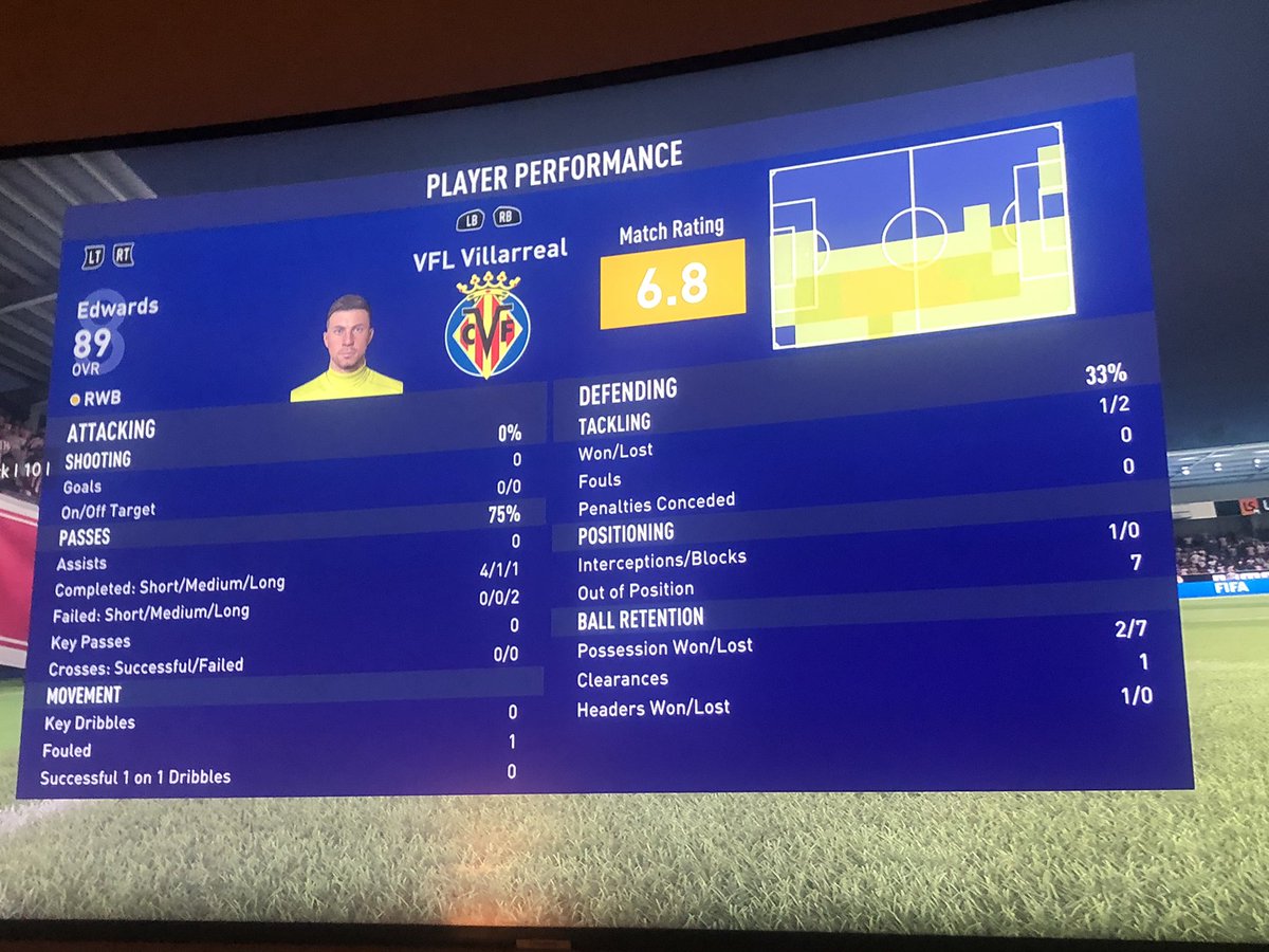 Lovely weekend for Villarreal getting 9/9, got us up a few places in the league as well. Played really well and I got my first goal!! 
9-1 W vs Castellon ✅
2-0 W vs Logrones ✅
1-0 W vs Athletic Bilbao ✅