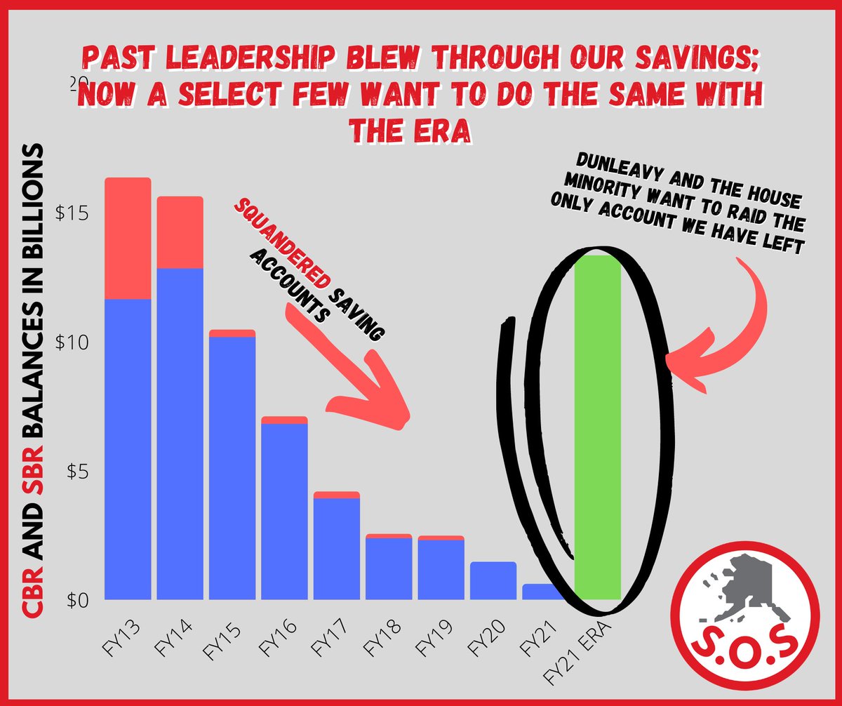 sosAK907's tweet photo. It's expected that @GovDunleavy will release another budget today that will overdraw the ERA. The Governor and the House Minority want to rob from future generations and risk shutting down the government in the process. Alaskans deserve better. #akleg #CountdownToShutdown https://t.co/vIGlIejb9F