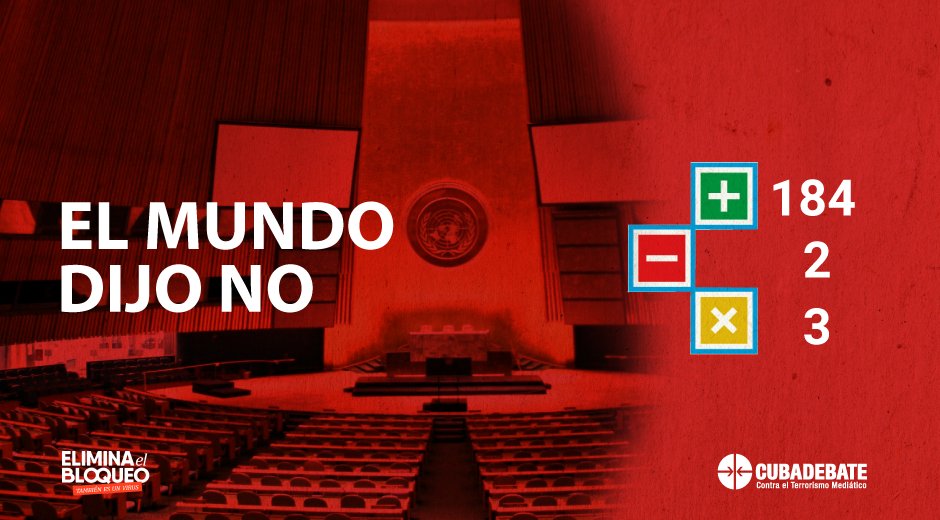 #ElMundoDiceNo Victoria de #Cuba en #ONU: 184 a favor, 2 en contra y 3 abstenciones. El mundo vuelve a rechazar el bloqueo. #EliminaElBloqueo #TambienEsUnVirus #NoMasBloqueos
