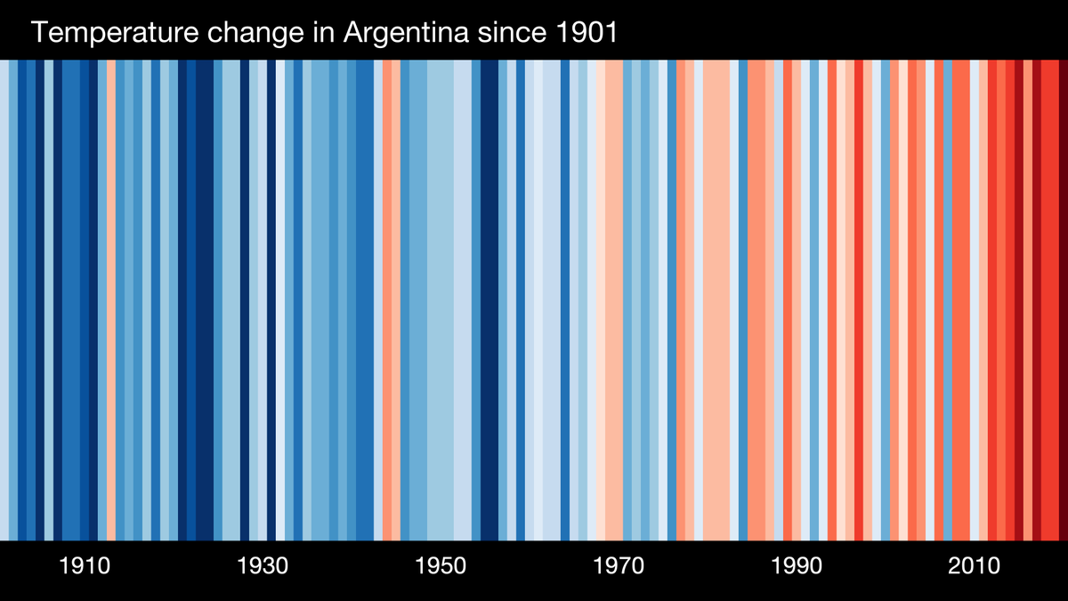 SeamosBosques's tweet photo. Desde la era preindustrial el planeta se calentó 1,2 grados resultando en sequías, inundaciones, aumento del nivel del mar y muchas más consecuencias que solo profundizan las desigualdades ya existentes.

@ed_hawkins #showyourstripes #cambioclimático #acciónclimática https://t.co/mVqhbpWUrQ