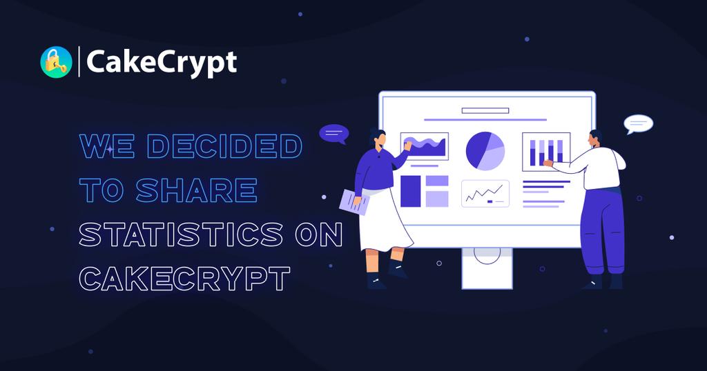 cakecrypt's tweet photo. We decided to share today's statistics on CakeCrypt.📈

Let's start with the most significant thing - the total deposit on the exchange is $2,128,622.641.

Top pairs in terms of APY:
📌ODDZ-BNB - 1,3k%
📌GUM-BNB - 621,1%
📌MATH-BUSD - 595% https://t.co/cMQynndTo8