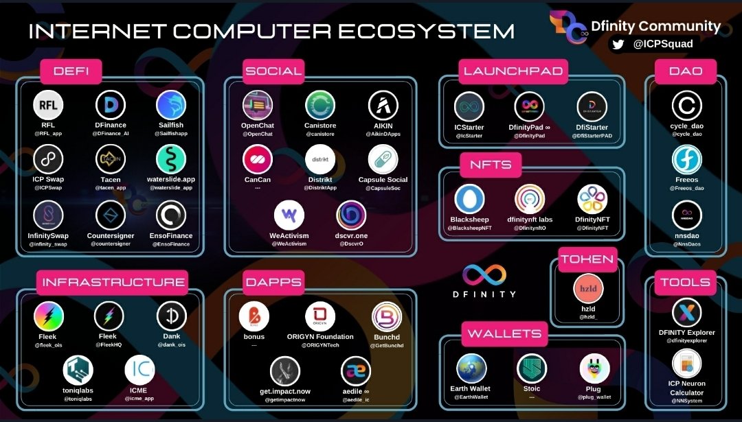 From #dfinity : #icp ecosystem so far...