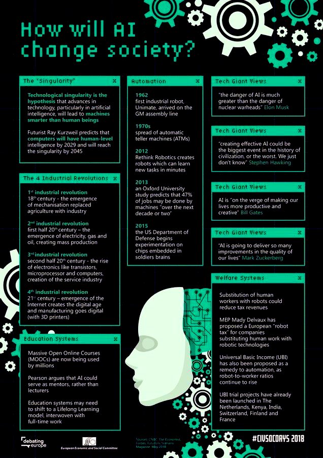 mvollmer1's tweet photo. 💥 Impact of #ArtificialIntelligence #AI on society! MT @jblefevre60 

#MachineLearning #DataScience #100DaysOfCode #ML #DigitalTransformation #EmergingTech #AIEthics #FutureofWork #Robotics #robots #tech https://t.co/EQxOieKBFf