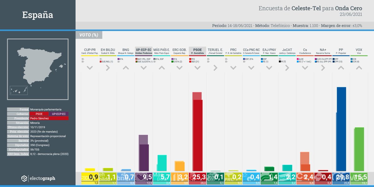 electografica's tweet image. 🇪🇸 #España | Encuesta elecciones generales

🟦 PP 29,8% (131)
🟥 PSOE 25,3% (98)
🟩 VOX 15,5% (49)
🟪 UP-ECP-EC 9,5% (21)
🟩 MÁS PAÍS-EQUO 5,7% (9)
🟧 Cs 2,4% (1)

📊 Celeste-Tel
📻 @OndaCero_es

ℹ️ electograph.com/2021/06/encues…