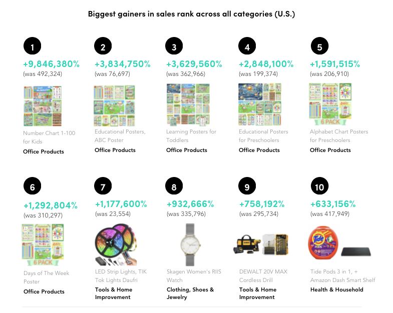 Profitero's tweet image. Another #PrimeDay in the books. Who were the winners and what did we learn? Red our latest blog for what was trending this year and how brands can apply these learnings for the next big retail sales event: buff.ly/3j6j6Vj #eCommerce #amazon #digitalcommerce