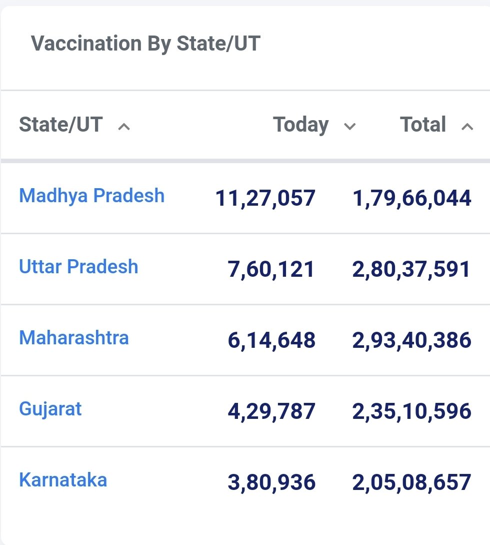 drprafful0207's tweet photo. Access and Equity
Basic rule of sustainability
Vaccination, Innovation, Mobilization 🤝
UP is committed, UP is consistent💐
Cluster Approach Pilot
21 June - 7.67 Lacs
22 June - 8.53 Lacs
23 June - 7.71 lacs at 11 PM
#LargestVaccineDrive
#Unite2FightCorona
#clusterapproach https://t.co/4kMvDfAzsA