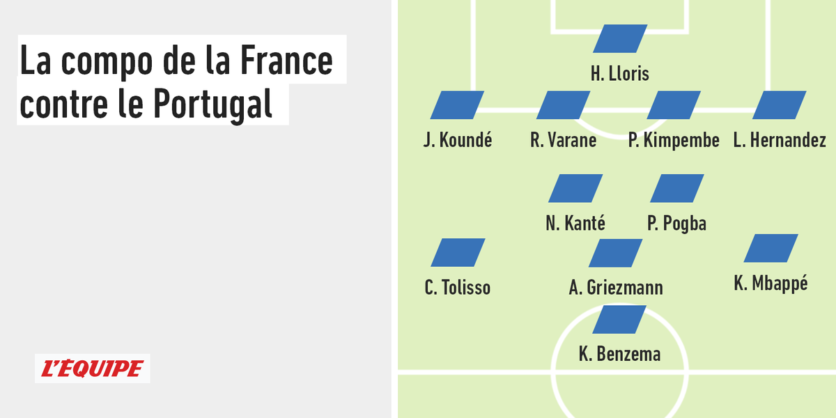 lequipe's tweet photo. Comme attendu, Didier Deschamps a procédé à trois changements dans son onze de départ par rapport à l'équipe alignée contre la Hongrie (1-1), samedi. Corentin Tolisso et Jules Koundé remplacent Adrien Rabiot et Benjamin Pavard https://t.co/R78ZwfcmGL #PORFRA https://t.co/EqQ5xBw3sc