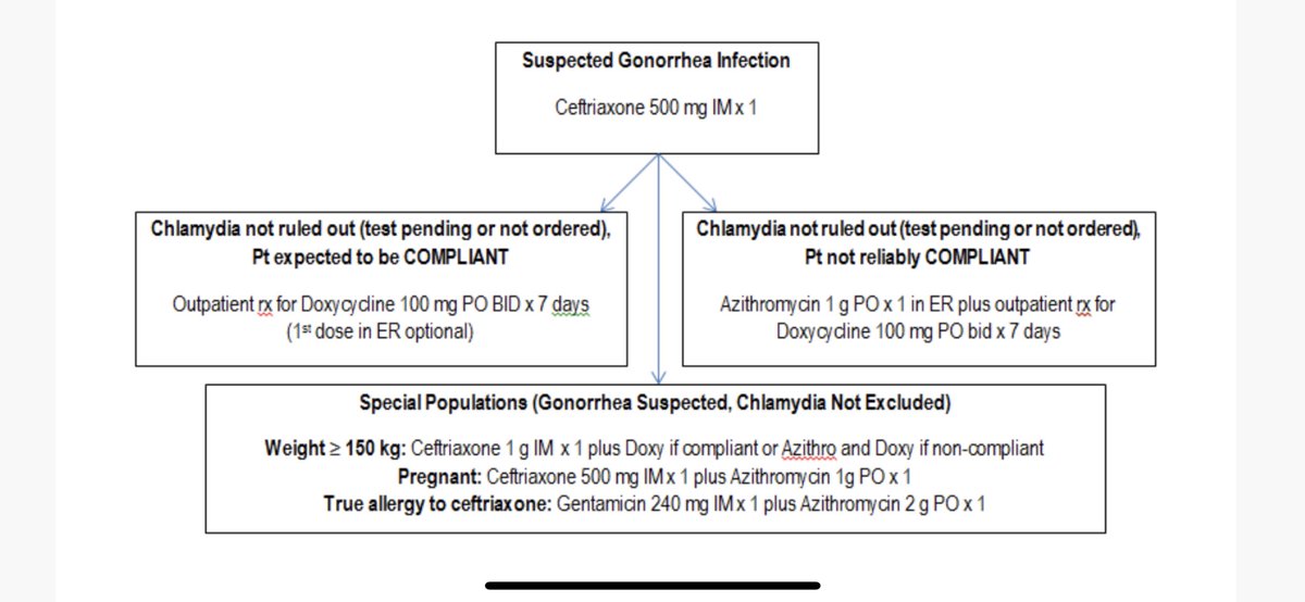 DEFINITELY seeing an uptick in STI cases with reopening and summer wild oat sowing … Friendly reminder to increase that ceftriaxone dose to 500 mg IM and to add doxycycline if chlamydia not ruled out! Consider azithro 1g dose in ER if pt expected to have barriers to compliance