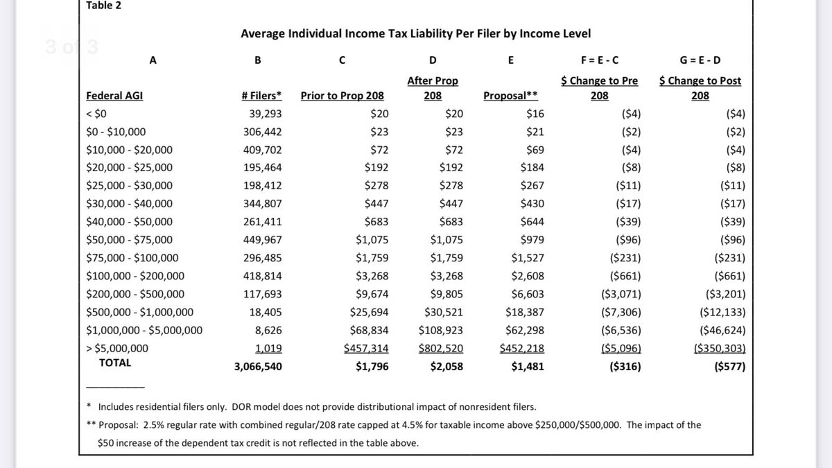 morganloewcbs5's tweet image. Last year, AZ voters approved an extra tax on the wealthiest residents to fund education. This year, lawmakers gave the wealthiest residents a huge tax cut. Those in the highest tax bracket will now save  $350,000 per year. While those earning $50,000 per year will save $39.