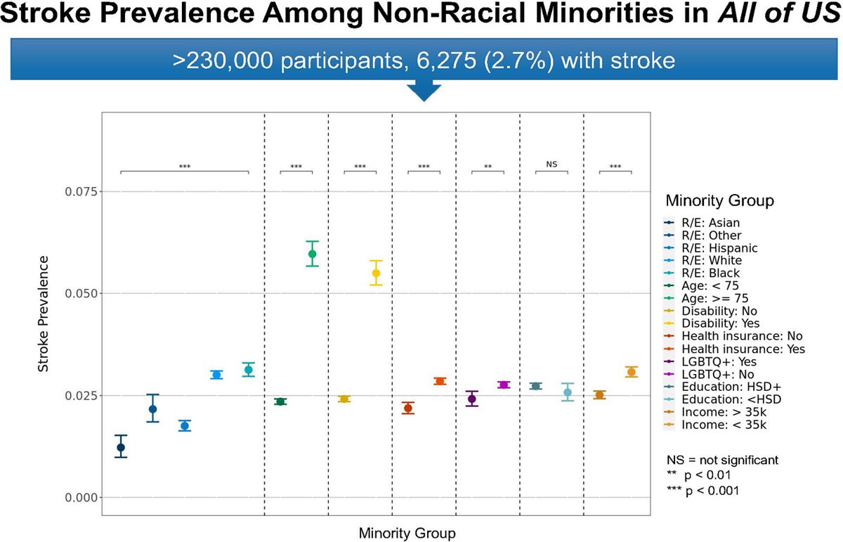 @AllofUsResearch is revolutionizing health disparities research. Happy to share this work led by @AudreyLeasure & @jn_acosta on stroke disparities in non-racial minorities. @NIHDirector @AllofUsCEO @NeurologyYale @sheth_kevin #neurotwitter ahajournals.org/doi/10.1161/ST…
