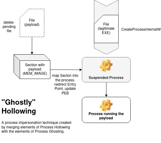 hasherezade's tweet photo. I added a new "flavor" to the Transacted Hollowing PoC: https://t.co/Q2vPSlmw7B - this time merging it with #ProcessGhosting https://t.co/658Gc0EYl0