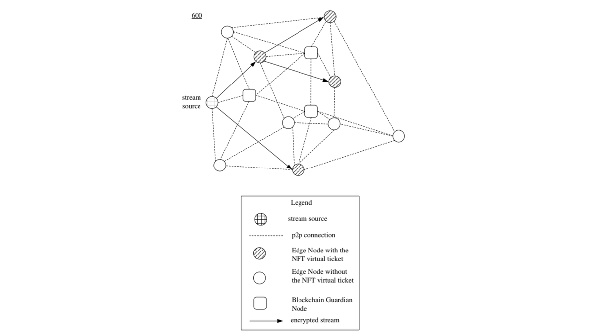 Theta_Network's tweet image. Theta has now been awarded patent application approval for USPTO №17/218,245 ("THETA-1003") - decentralized DRM via NFTs:

medium.com/theta-network/…