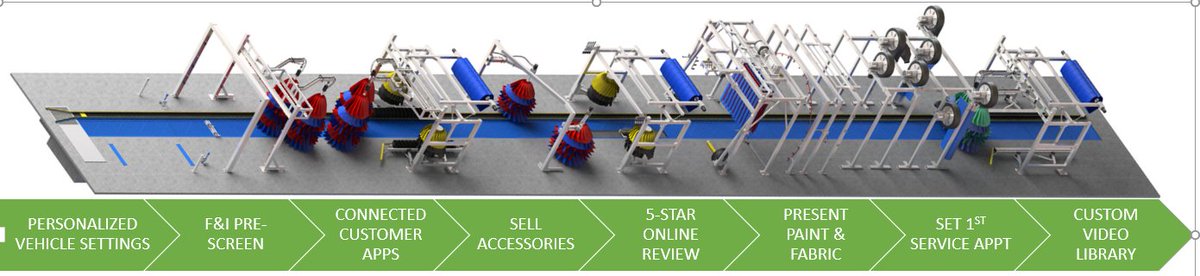 ZipDealAuto's tweet image. ZipDeal in a nutshell...

Think of each "post yes" process as an automated car wash. You pull the deal into the platform, put the front tires in the rack, take your hands off the steering wheel, and the same steps happen in the order you select every time with every customer!