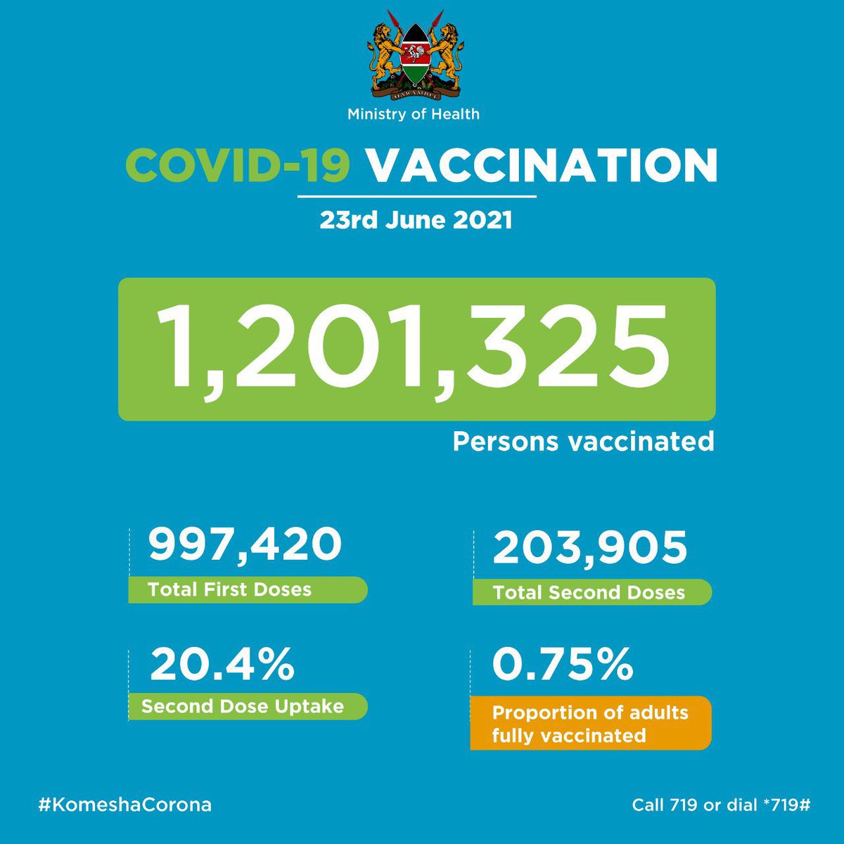 #COVID19Ke Update