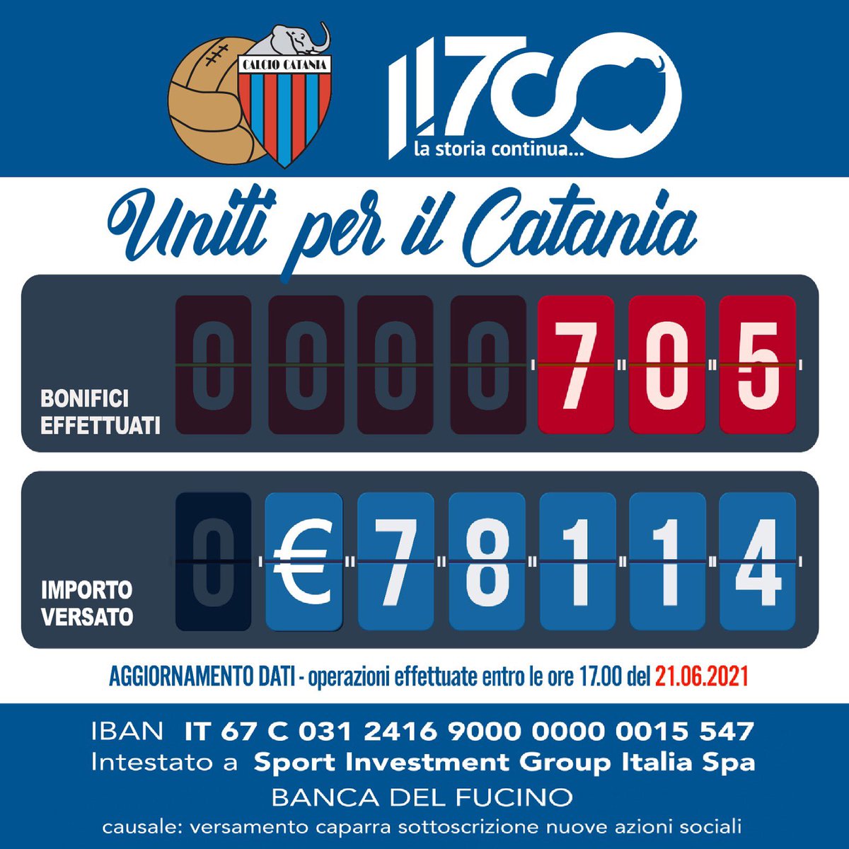 ❤️💙Uniti per il Catania - Orgoglio Catanese
Iniziativa della Sport Investment Group Italia a sostegno del Calcio Catania
Aggiornamento relativo alle operazioni effettuate fino alle ore 17.00 del 21 giugno 2021
#UnitiperilCatania #CalcioCatania #ct11700