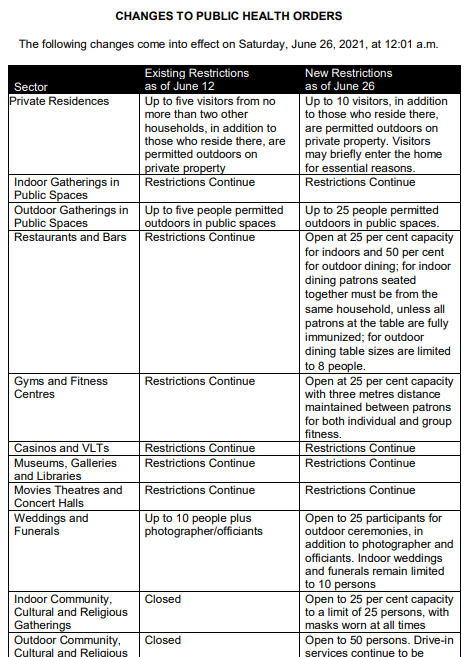 ScottBilleck's tweet photo. The province has now released its handy-dandy cheat sheet for the new orders: 

https://t.co/upDhdd0bKN https://t.co/EfIwjVZ1wQ