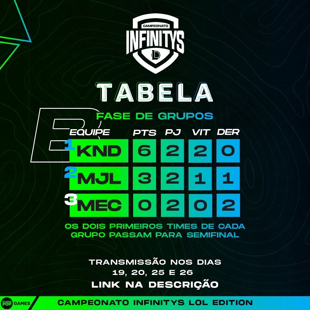 infinitysxp's tweet photo. No último final de semana aconteceu a fase de Grupos do Campeonato Infinitys.
Segue a classificação dos times do grupo A e B que jogaram no final de semana.
#infinitysbr #espiritosanto #linhares #leagueoflegends #legendslinhares #animelinhares #vitoria #overdadeiroépico https://t.co/8g899Q72Wr