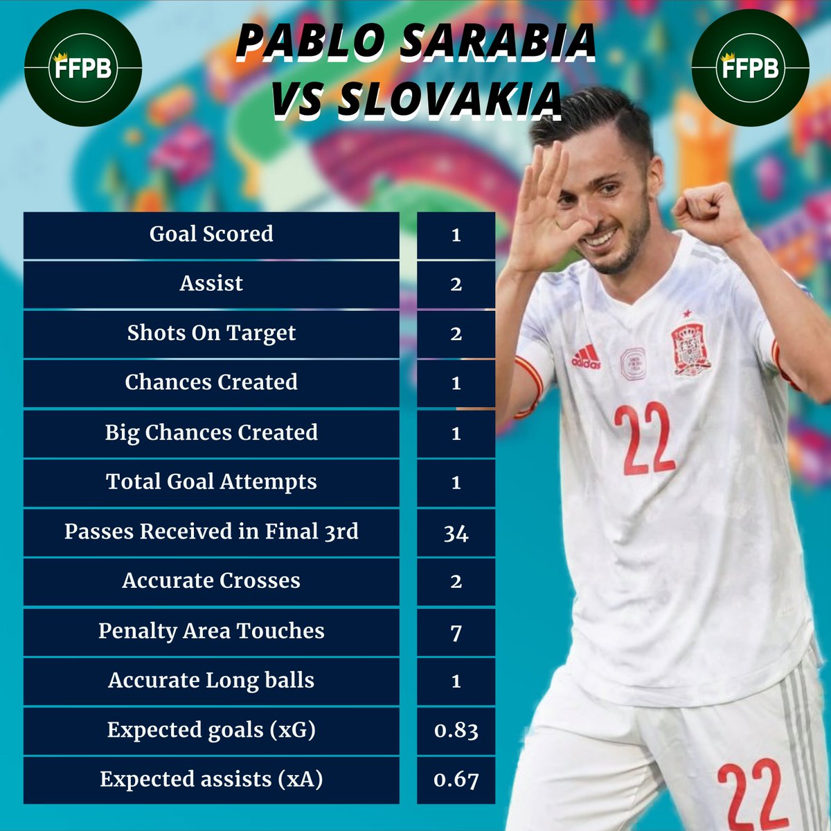 FFPBFPL's tweet photo. It's a day of Pablo Sarabia to remember 🤩🤩

#FFPB #EURO2020 #EuroFantasy #ESPSVK https://t.co/dgbiPHyDl0