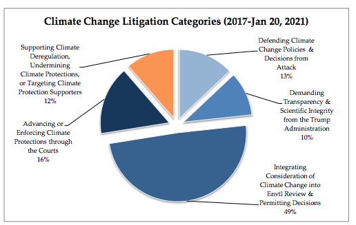 📰NEW REPORT: U.S. Climate Litigation in the Age of Trump: Full Term, by Korey Silverman-Roati, takes stock of 378 U.S. #climatecases that responded or interacted with federal policy & law during the Trump administration. 

Read more here: blogs.law.columbia.edu/climatechange/…