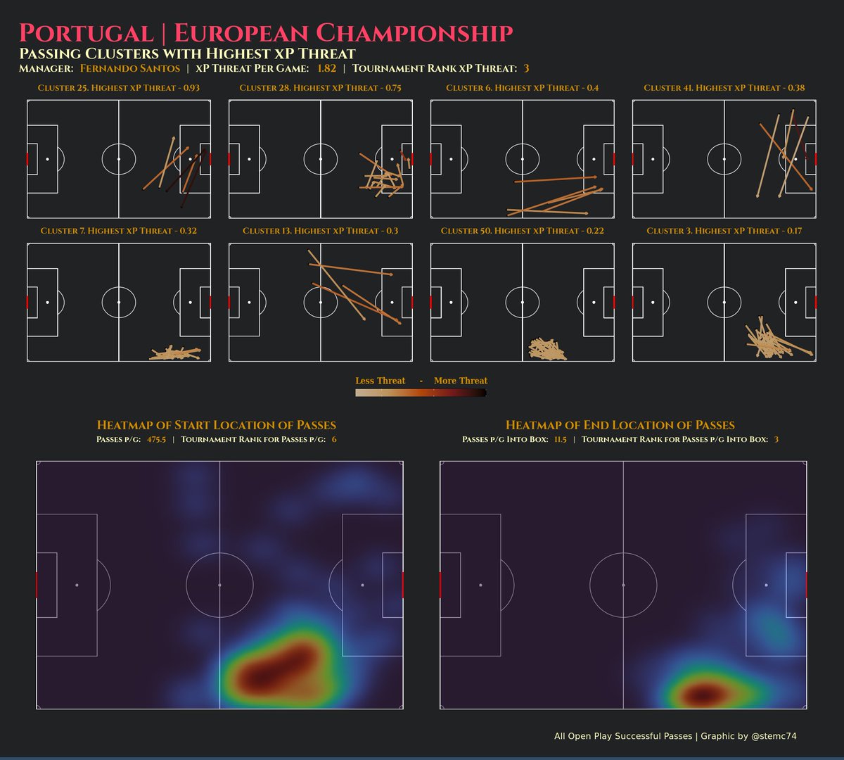 stephenmcarthy's tweet photo. Portugal down the right. Get the plane in the air! #mcstats https://t.co/dNl6KgQxCY