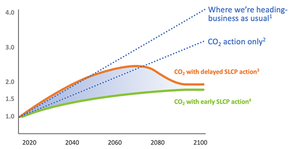 MoveLATransit's tweet image. While CO2 increases temperatures over 50-100 years &amp;amp; 20% of emissions stay in the atmosphere thousands of years, #shortlivedclimatepollutants do their damage in far less time and disappear—the damage done. Denny Zane talks w/ the experts THUR. Register: movela.org/cca_zoom_1