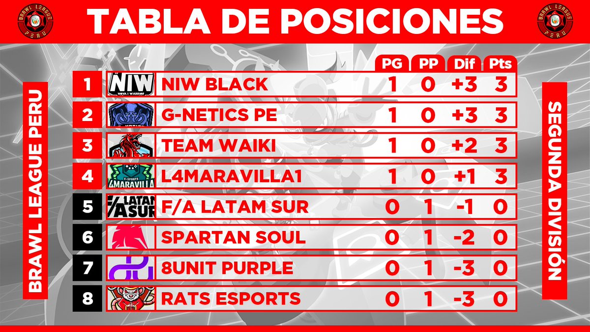 #BLP • Tabla de posiciones

Así como hay resultados, también tenemos tabla de posiciones.

Héchale un vistaso a las posiciones de esta primera jornada 😉🔥
