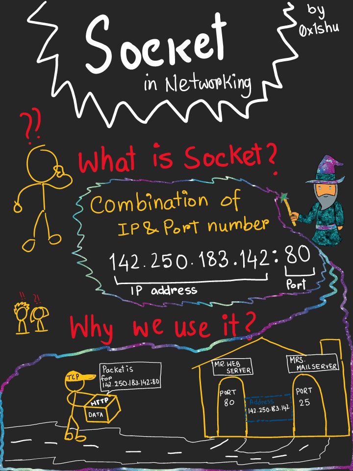 thebitdoodler's tweet image. 🧙‍♂️Concept of socket simplified ✨

Is this simplified enough 🤔for a #beginner?

#simpifiedzines #infosec #networking
