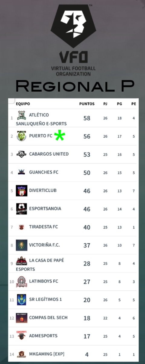 Espectacular final de liga <a href="/VFOspain/">VFO España</a> Felicitar a @sanluqueno_esp por la grandisima temporada que han hecho y desearle suerte en 5ª, tambien felicitar a <a href="/CabargosU/">Cabargos United⚪⚫</a> por el playoff conseguido totalmente merecido👏👏
Nosotros ya con la cabeza puesta en el playoff.

VamosPUERTO!!💚🤍