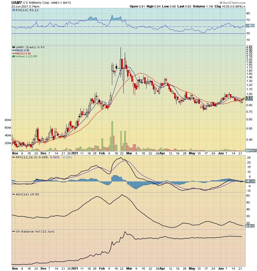 RadioSilentplay's tweet photo. $UAMY .93 bullish 8 into 21 Ma cross , in sympathy to chip shortage and September Battery Day 

Looking for a break above 1.05 

Previous rally high 2.50+ remember the $GSM call from .40-$5 

Remarks: watch for scanners to pick this up like $SNMP and $CEI https://t.co/GaUuyiG2kW