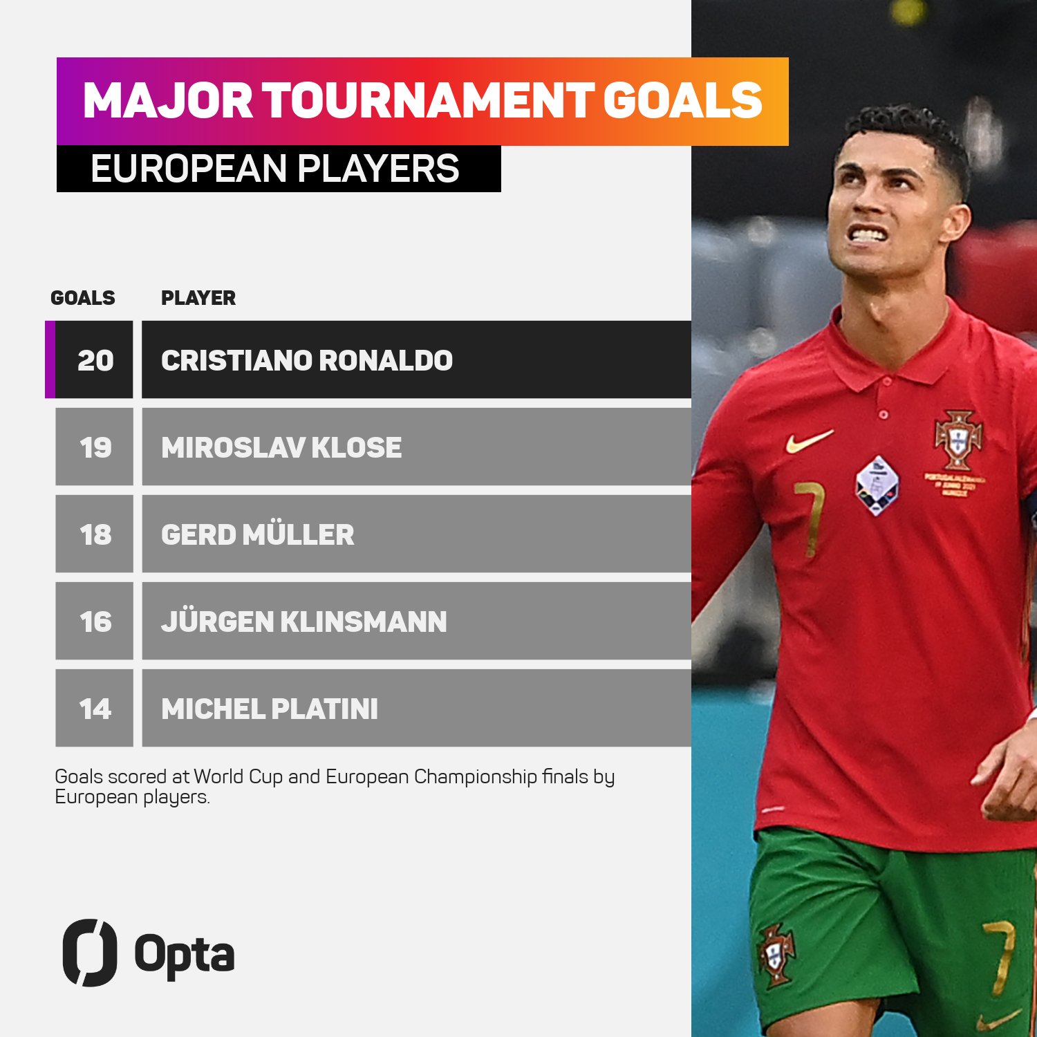 OptaJoe on Twitter: "20 - Ronaldo has become the European player in World Cup and European Championship history to score a combined 20 goals across the two competitions. Greatest. #POR #