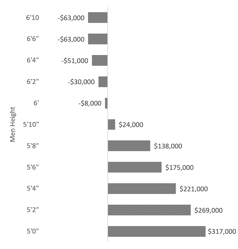 relationshipda4's tweet photo. In online dating, a man who is 5’2” tall has to earn an additional income of $269,000 per year to be as desirable to a woman as a man who is 5’11.5” tall and makes $62,500 per year (i.e. 5’2” man has to make $331,500 per year)

https://t.co/9TCWGJEzpR

#dating #relationships https://t.co/GpH08somBj