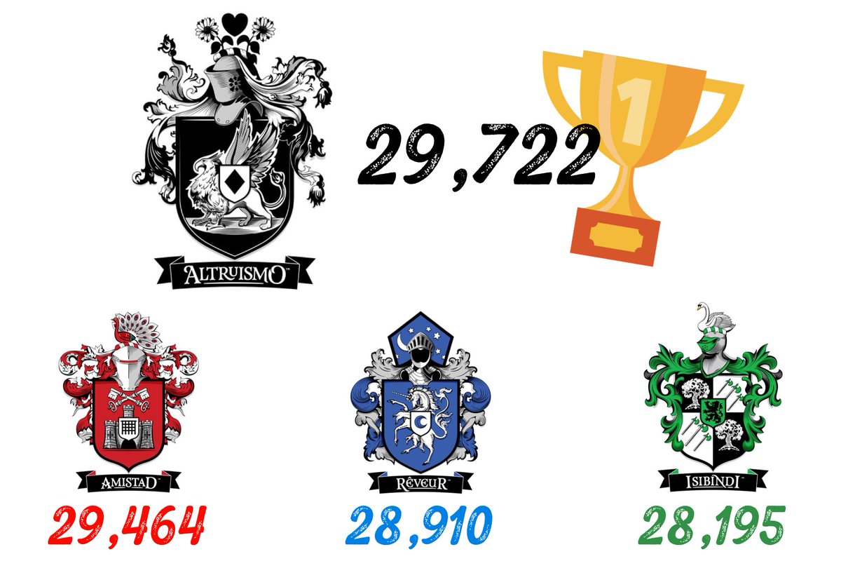 And the winner of the house trophy this year is… ALTRUISMO 🖤🎉 Congratulations to all for showing good character traits and earning your house points all year! We can’t wait to celebrate with a parade tomorrow! #thisishufsd
