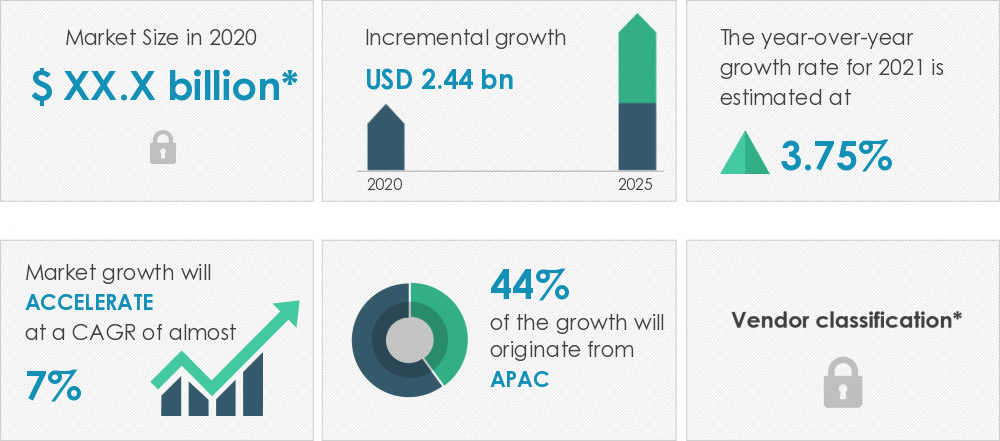 Technavio's tweet image. The #Industrial #RobotVision #Systems Market is expected to grow by USD 2.44 billion, progressing at a CAGR of almost 7% during the forecast period. Click &amp;amp; Get Free Sample Report in Minutes: ow.ly/8ZgM50FgLgs