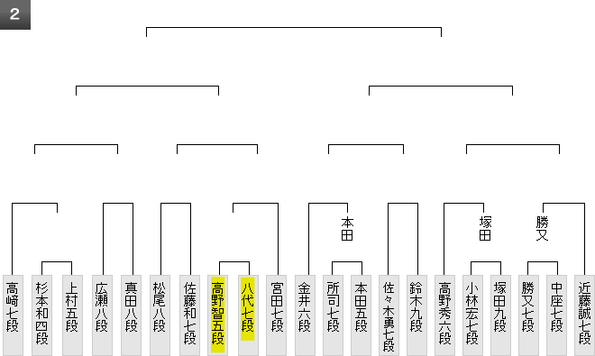 八代弥七段 高野智史五段 富岡英作八段 山根ことみ女流二段 深浦康市九段 中村太地七段 井上慶太九段 高田明浩四段 第63期王位戦 予選 40ch Net 八代弥七段 高野智史五段 富岡英作八段 山根ことみ女流二段 深浦康市九段 中村太地七段 井上慶太九段 高田明浩四段 第63期王位戦 予選 40ch Net