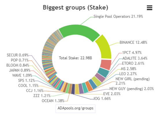 retrostakepool's tweet photo. Did you know Binance holds the largest centralized stake of ADA at 12.5% 😢

If your ADA is currently staked or unstaked on Binance consider moving it to a Decentralized Single Community Pool for 5.5% APY returns❤️

#Cardano #ADA $ADA #StakePool #CardanoCommunity @adapools_org https://t.co/7GcgNCUIls