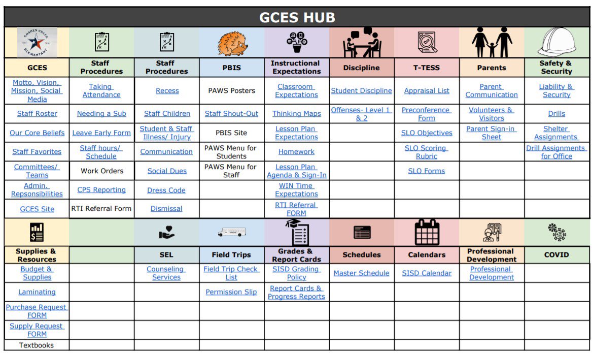 I’ve ditched the staff handbook and created a Hub for this year! Each cell is hyperlinked to the specified document. It’s still a work in progress🤗 #LeadLAP #BoldSchool #gcessuperheroes