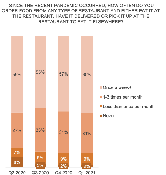 4Zutek's tweet photo. Technomic, Inc. Industry Insights report (wk June 14, 2021) shows restaurant frequency improving in Q1'21 v H2'20. https://t.co/c70HiVw31f