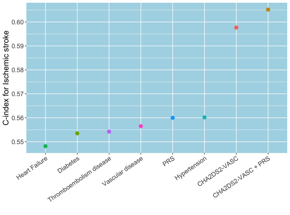Pleased to report our new paper: combining genetic (🧬) and clinical risk factors (🩺) to improve stroke prediction in Atrial Fibrillation (AF): pubmed.ncbi.nlm.nih.gov/34029116/