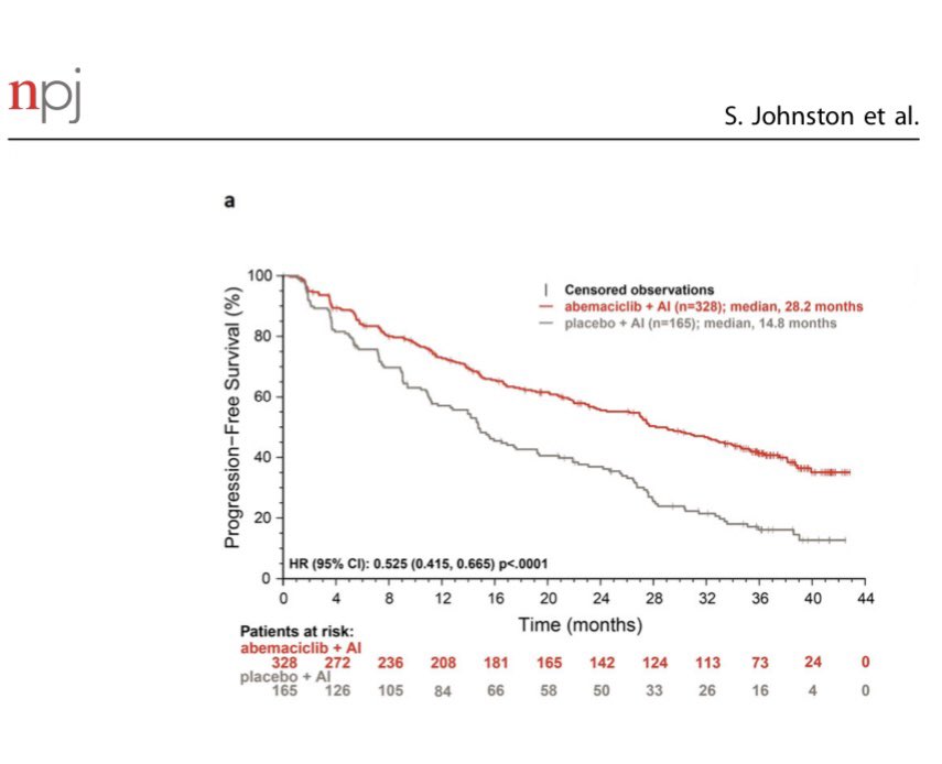 PTarantinoMD's tweet image. Brief report from #MONARCH3 on @Nature_NPJ shows the consistent benefit of adding abema to 1L AI in HR+ mBC patients - with the largest effect observed in subgroups with poor prognostic features

nature.com/articles/s4152…