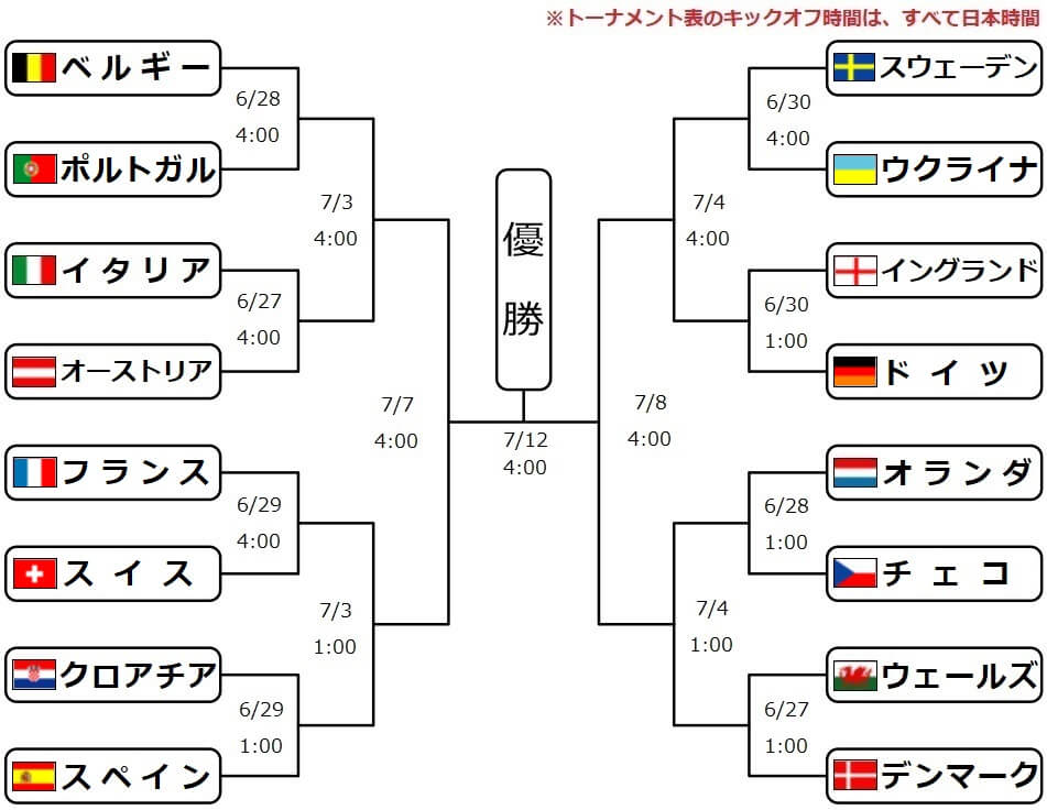 ワールドサッカー代表戦 Tren Twitter ユーロ 決勝トーナメント進出の全チームが決定し組み合わせもすべて決定 グループf最終順位表 決勝トーナメント表 ワールドサッカー代表戦 Tren Twitter ユーロ 決勝トーナメント進出の全チームが決定し組み合わせもすべて決定 グループf最終順位表 決勝トーナメント表