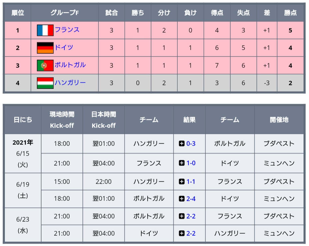 ワールドサッカー代表戦 Tren Twitter ユーロ 決勝トーナメント進出の全チームが決定し組み合わせもすべて決定 グループf最終順位表 決勝トーナメント表