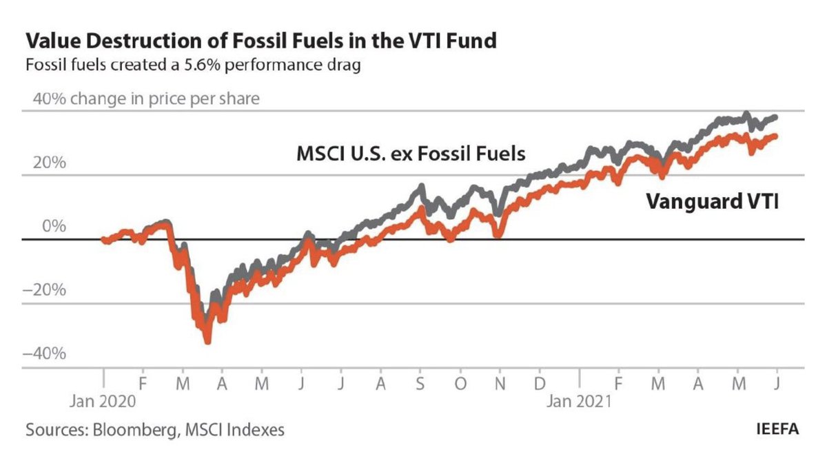 FossilFreeCA's tweet photo. @Vanguard_Group's investment in fossil fuels is causing a 5.6% performance drag - they are missing out on profits due to investment in fossil fuels.
@CalPERS and @CalSTRS what is your performance drag from fossil fuel investment?
#divestcalstrs #divestcalpers @ieefa_institute https://t.co/IyZZsej1rt