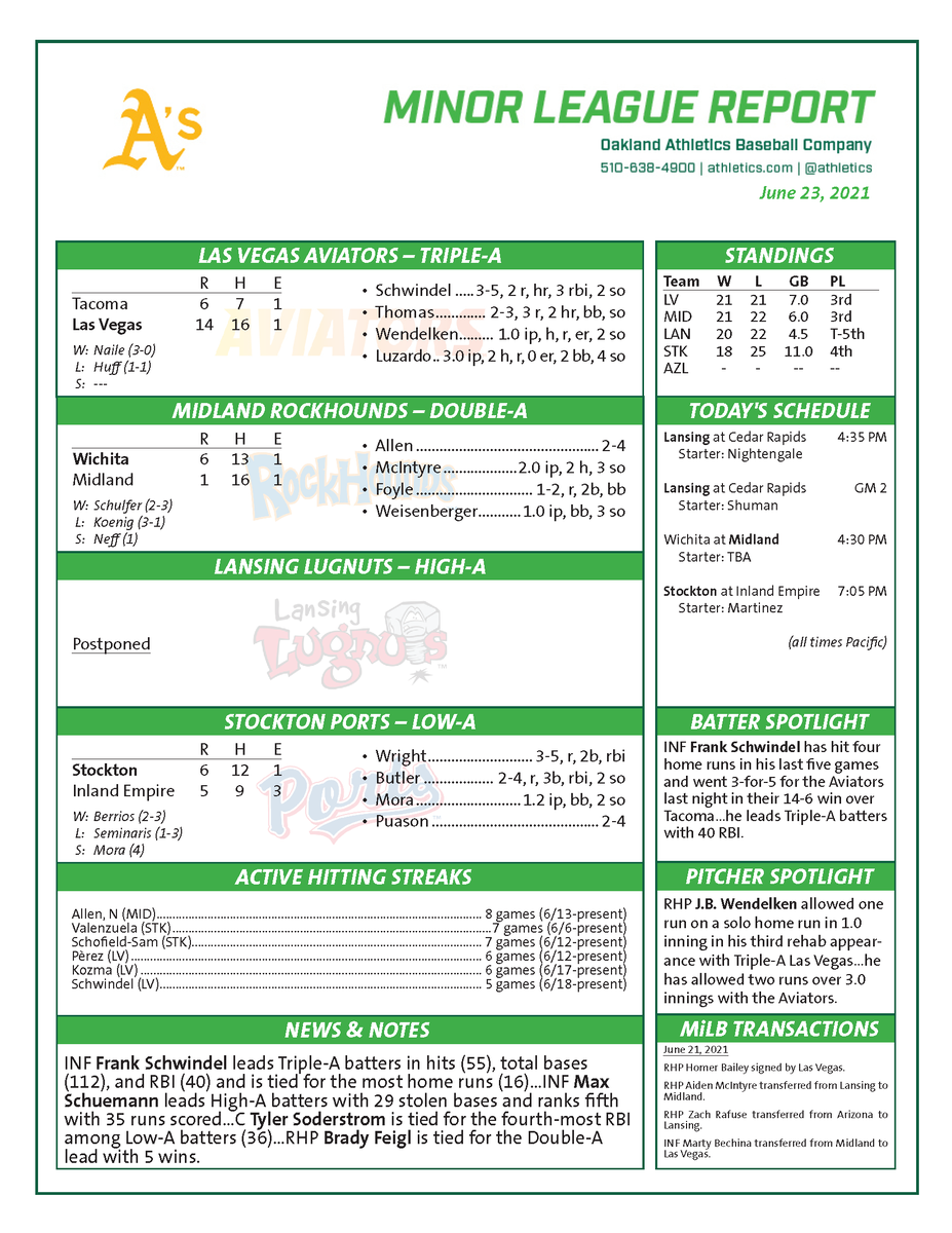 AthleticsPR's tweet photo. A's Minor League Report - June 23, 2021: RHP J.B. Wendelken allowed one run on a solo homer in his third rehab outing with @AviatorsLV https://t.co/9BvPx4aN78
