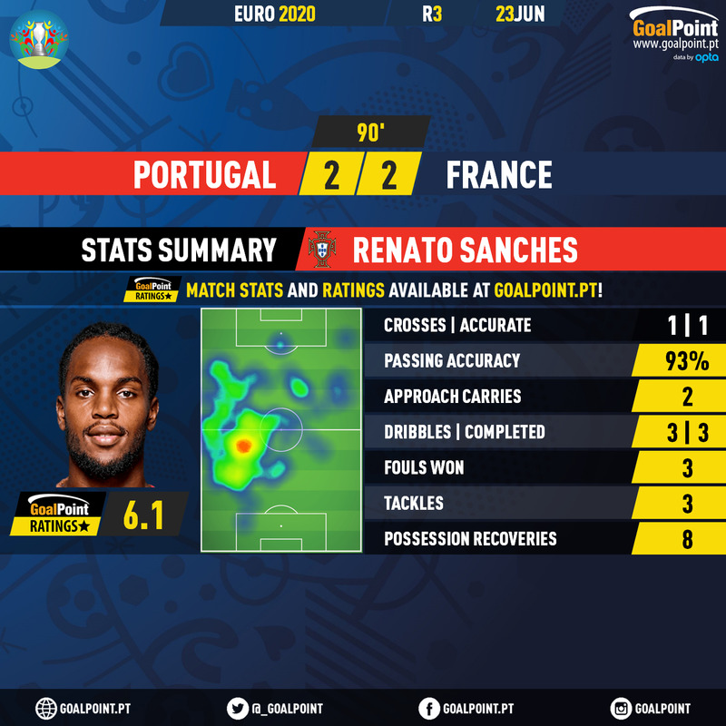 GoalPoint_EN's tweet image. #POR 🆚 #FRA

Renato Sanches 🇵🇹 sort of proved the point of those who claim Portugal needed his vertical approach to the midfielder duties ⭐️

goalpoint.co.uk

#EURO2020 #PORFRA #RatersGonnaRate