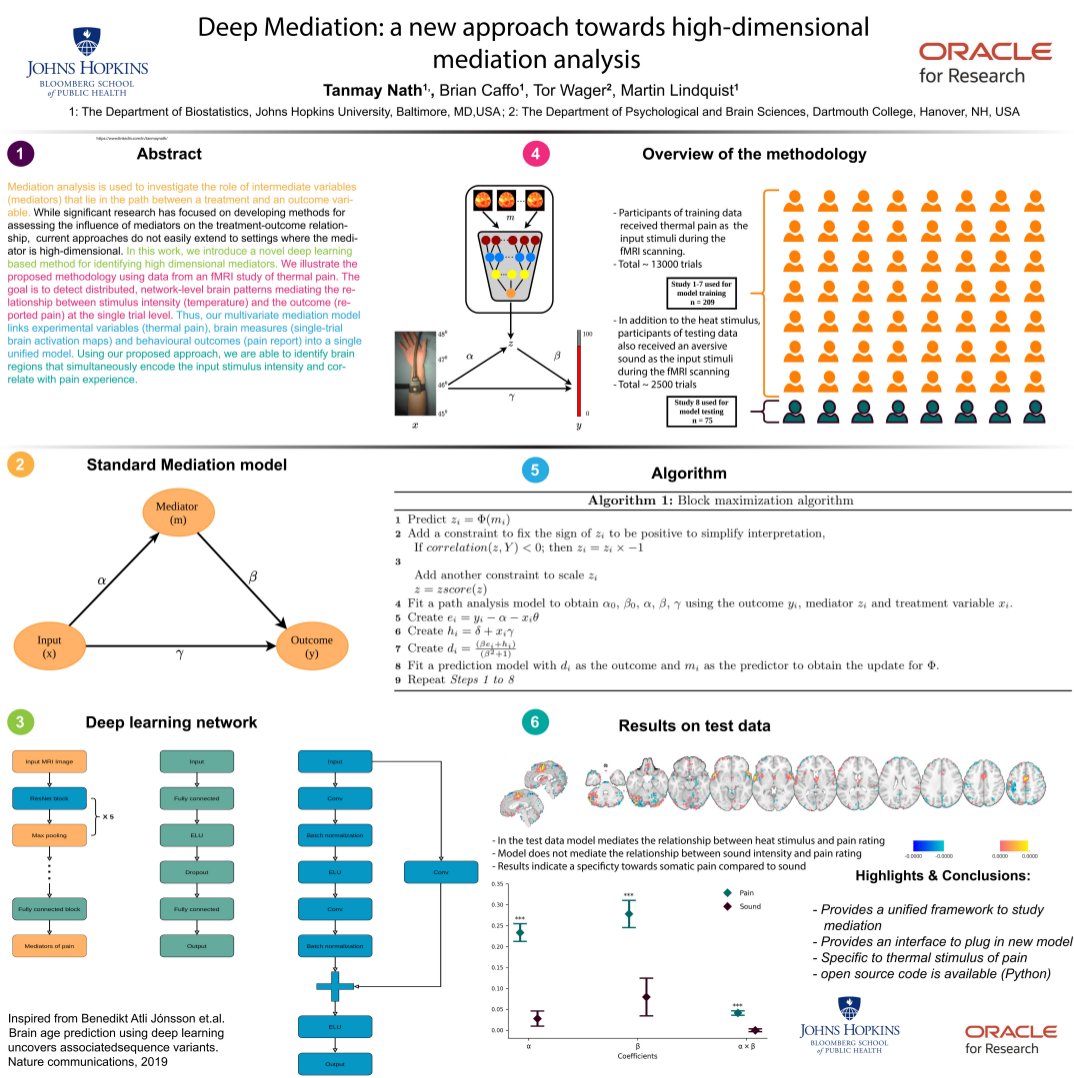 meet10may's tweet photo. Check out our #OHBM2021 poster on #deepmediation= #mediation+#DeepLearning.Our approach provides a means of linking experimental variables,high dimensional data,and behavioral outcomes into a single unified model. Visit me https://t.co/1Ylrb3EXqu
Brian Caffo @torwager @fMRIstats https://t.co/V1mYHZbliG