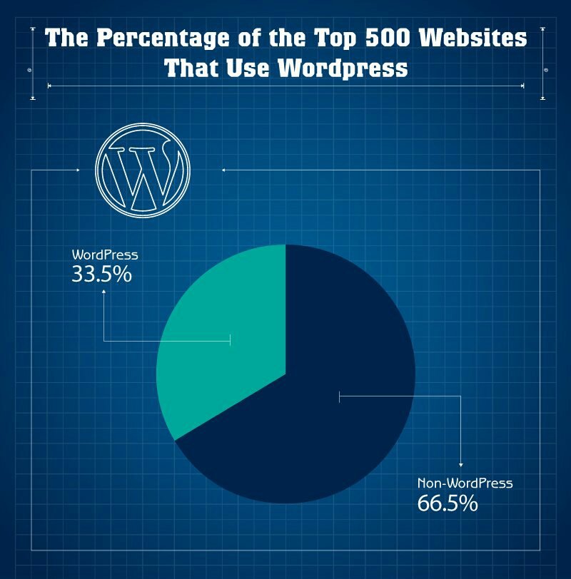 BlueAlmond4's tweet photo. WordPress is a prominent force in web development today.  #WordPress #developer #websitedevelopment #ecommerce #DigitalTransformation #programming #CMS #framework #javascript #Online https://t.co/Ik6qB3PICZ